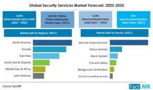 security-services-market-forecast-2022-2032